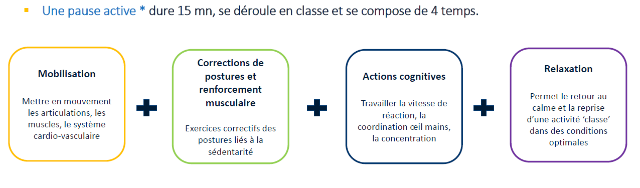 Une pause active dure 15 minutes, se déroule en classe et se compose de quatre temps.  Temps 1 : Mobilisation  Mettre en mouvement les articulations, les muscles, le système cardio-vasculaire.  Temps 2 : Correction de postures et renforcement musculaire  Exercices correctifs des postures liées à la sédentarité  Temps 3 : Actions cognitives  Travailler la vitesse de réaction, la coordination oeil mains, la concentration  Temps 4 : Relaxation  Permet le retour au calme et la reprise d'une activité "classe" da