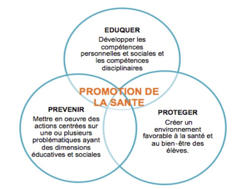 Promotion de la santé      Eduquer     Développer les compétences personnelles et sociales et les compétences disciplinaires     Prévenir     Mettre en oeuvre des actions centrées sur une ou plusieurs problématiques ayant des dimensions éducatives et sociales     Protéger     Créer un environnement favorable à la santé et au bien-être des élèves.