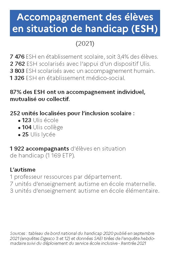 7 476 ESH en établissement scolaire, soit 3,4% des élèves. 2 762 ESH scolarisés avec l’appui d’un dispositif Ulis. 3 803 ESH scolarisés avec un accompagnement humain. 1 326 ESH en établissement médico-social.