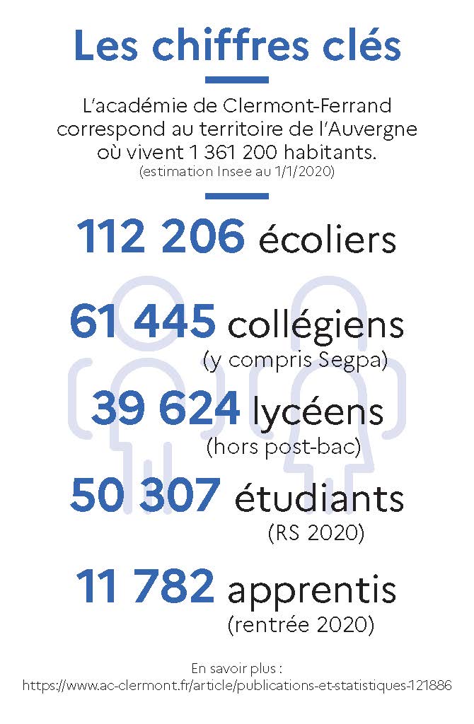 Les chiffres clés L’académie de Clermont-Ferrand correspond au territoire de l’Auvergne où vivent 1 361 200 habitants. (estimation Insee au 1/1/2020)      112 206 écoliers     61 445 collégiens (y compris Segpa)     39 624 lycéens (hors post-bac)     50 307 étudiants (RS 2020)     11 782 apprentis (rentrée 2020)  En savoir plus : https://www.ac-clermont.fr/article/publications-et-statistiques-121886