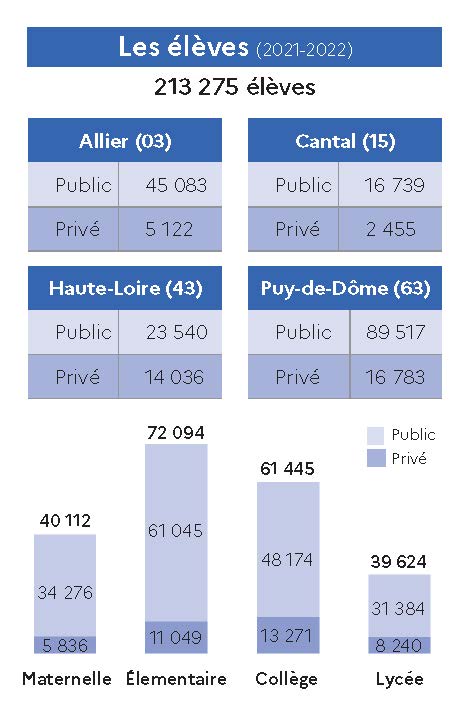 Les élèves (2021-2022) 213 275 élèves