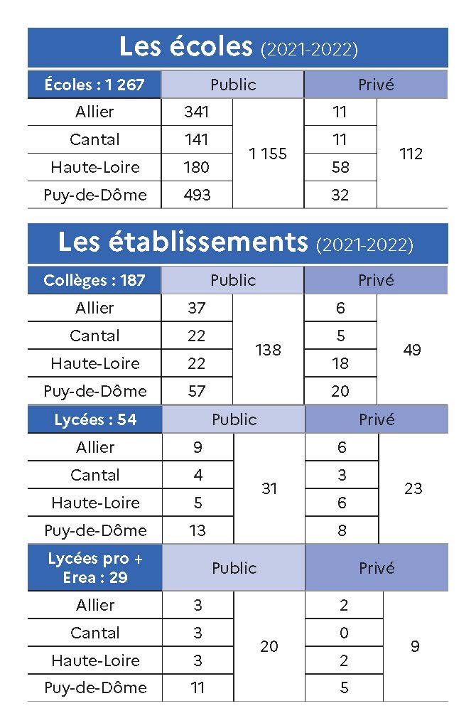 Écoles : 1 267 - Collèges : 187 - Lycées : 54 - Lycées pro + Erea : 29