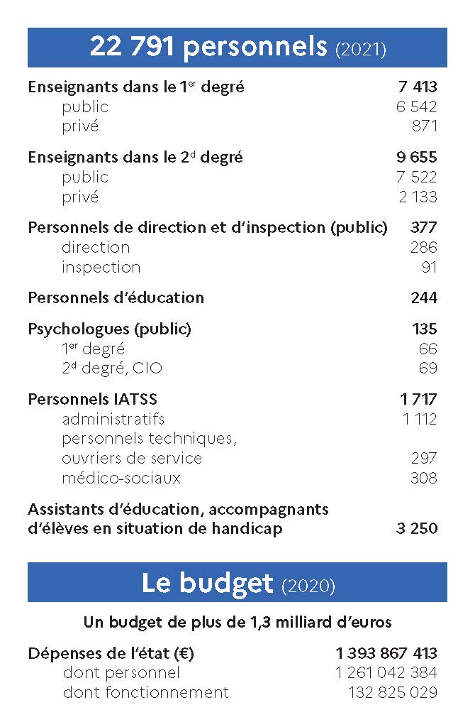 22 791 personnels - Un budget de plus de 1,3 milliard d’euros