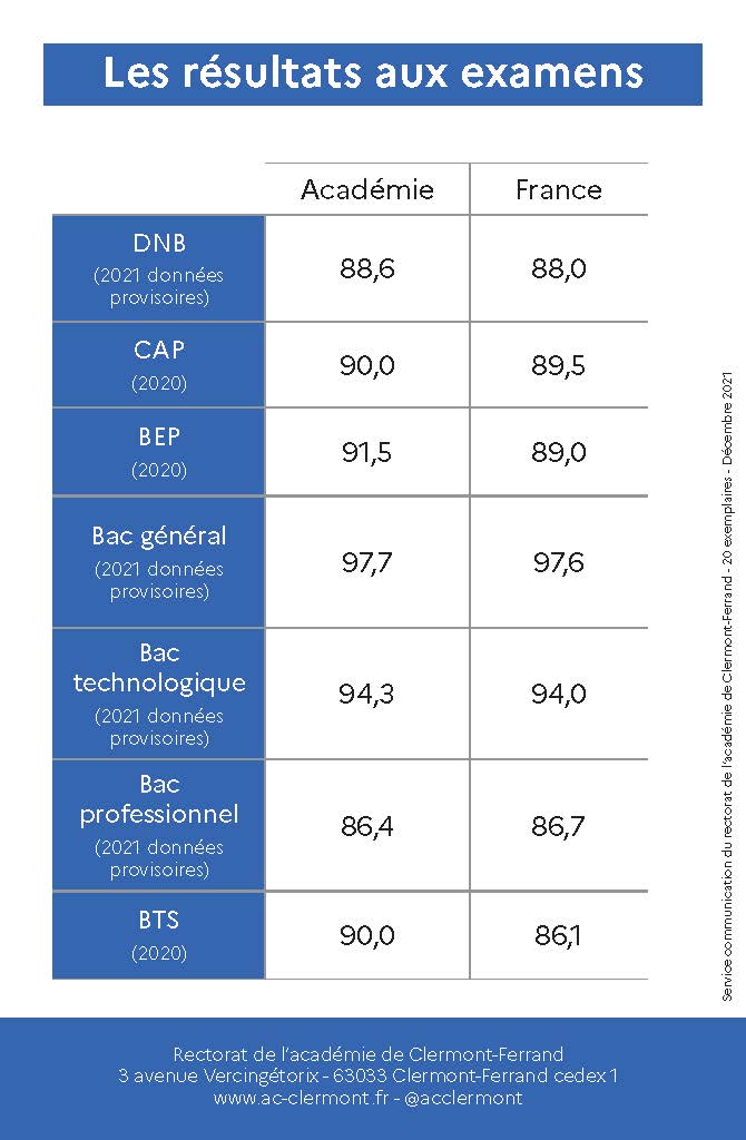 Les résultats aux examens - 2021 données provisoires) 88,6 - CAP (2020) 90,0 - BEP (2020) 91,5 - Bac général (2021 données provisoires) 97,7 - Bac technologique (2021 données provisoires) 94,3 - Bac professionnel (2021 données provisoires) 86,4 - BTS (2020) 90,0