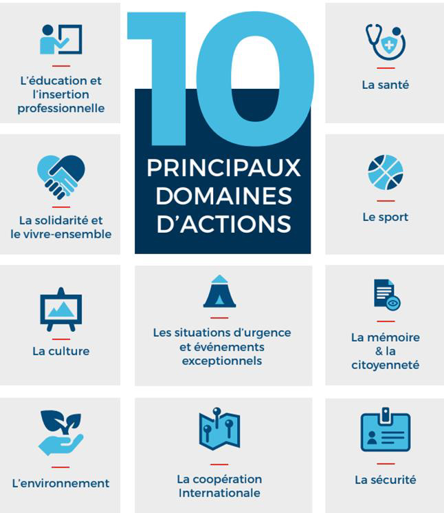 Réserve civique - 10 principaux domaines d'action