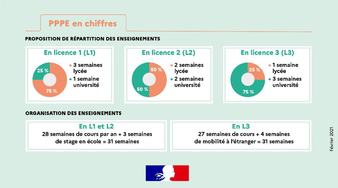 PPPE en chiffres  Proposition de répartition des enseignements :  En licence 1 : 3 semaines en lycée, 1 semaine en université  En licence 2 : 2 semaines en lycée, 2 semaines en université  En licence 3 : 1 semaine en lycée, 3 semaine en université  Organisation des enseignements :  En L1 et L2 : 28 semaines de cours par an + 3 semaines de stages en école = 31 semaines  En L3 : 27 semaines de cours + 4 semaines de mobilité à l'étranger = 31 semaines  édité : février 2021