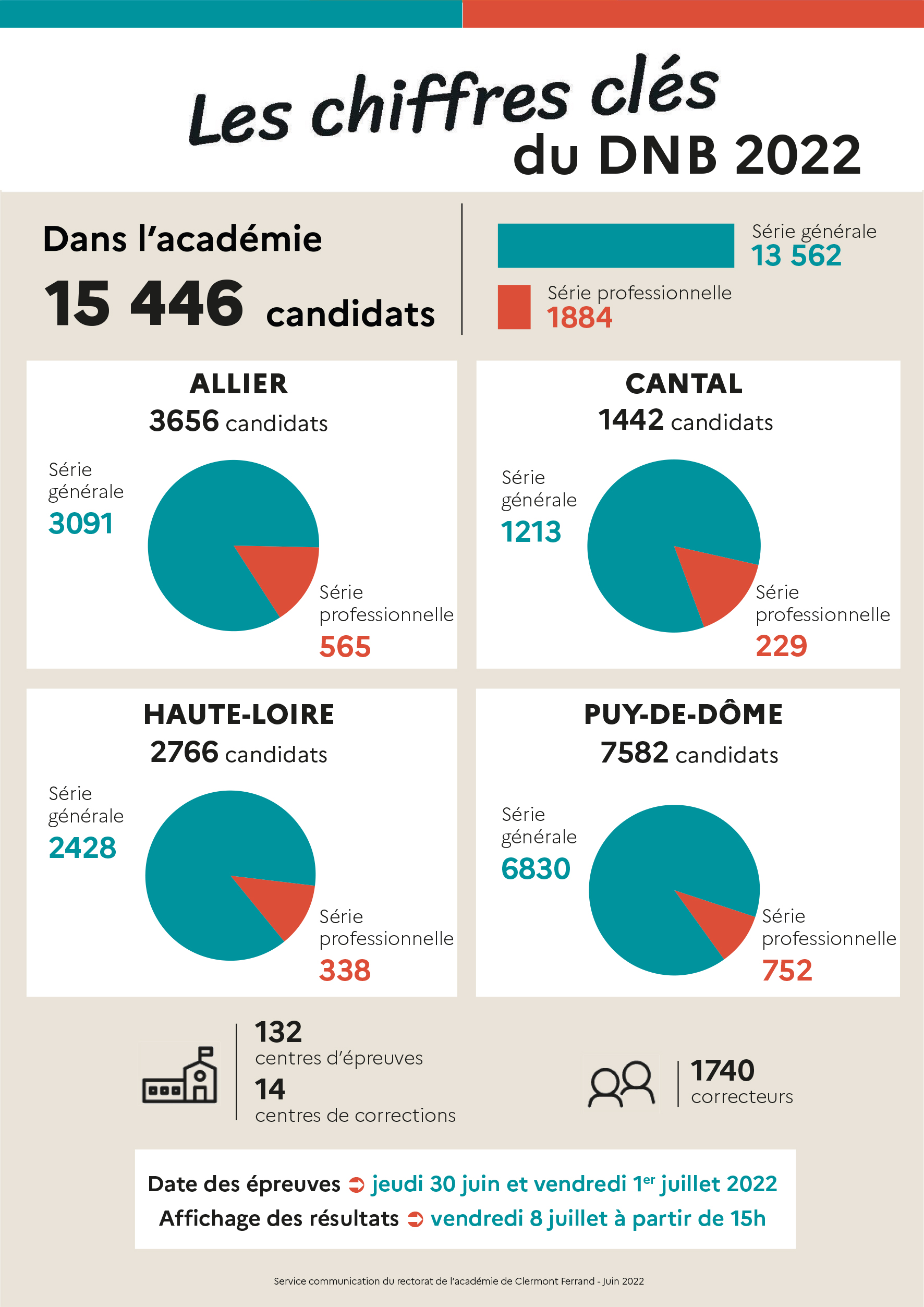 Nombre De Point Pour Mention Brevet DIPLÔME NATIONAL DU BREVET SESSION 2022 | Académie de Clermont-Ferrand