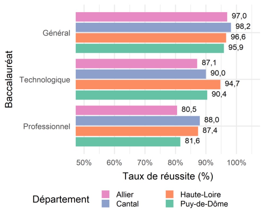 Graphique résultats par département