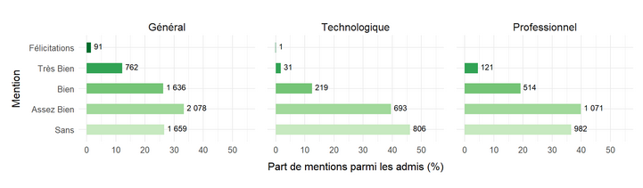 Bac 2022 nombre de mentions parmis les admis