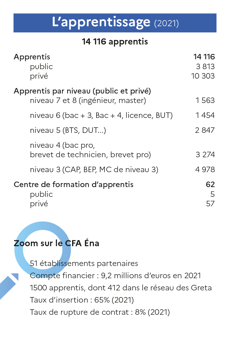 Académie en chiffre 2022 - L’apprentissage (2021)