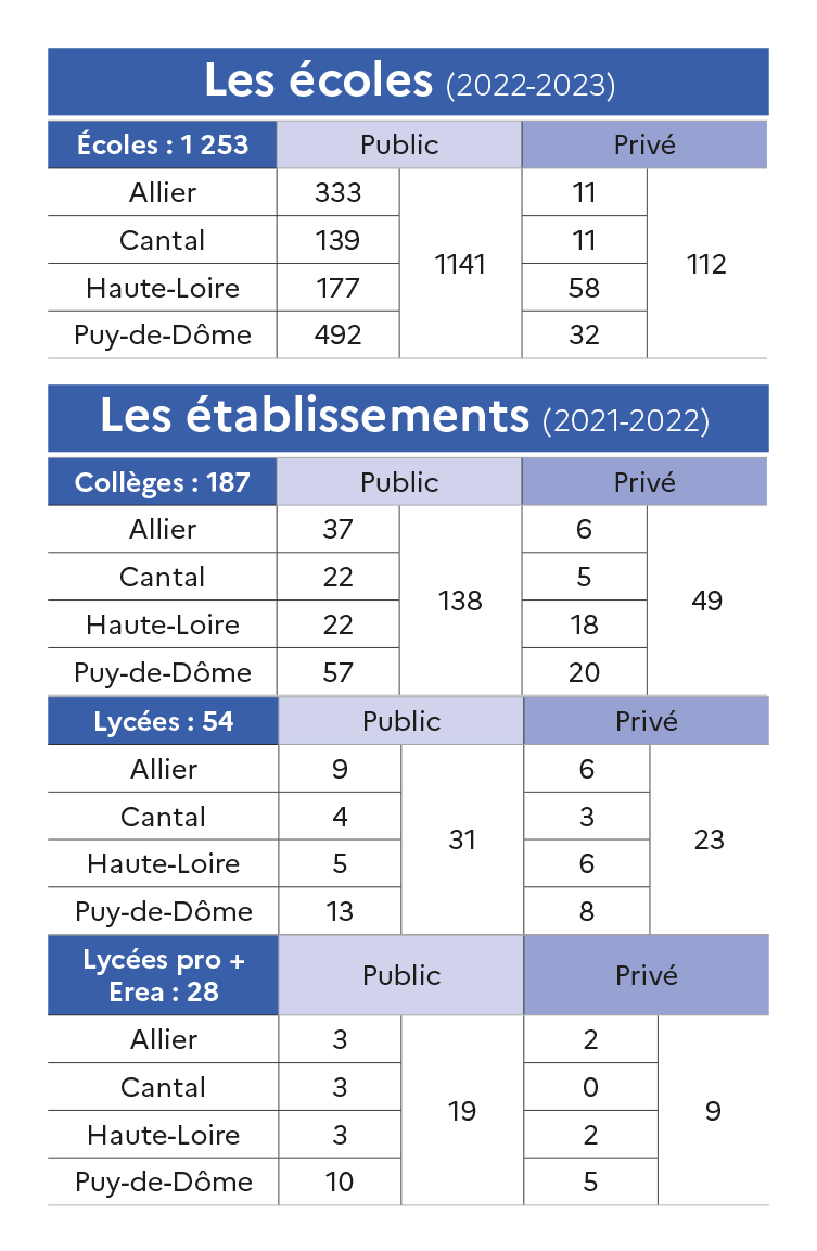 Académie en chiffres 2022 - Les écoles