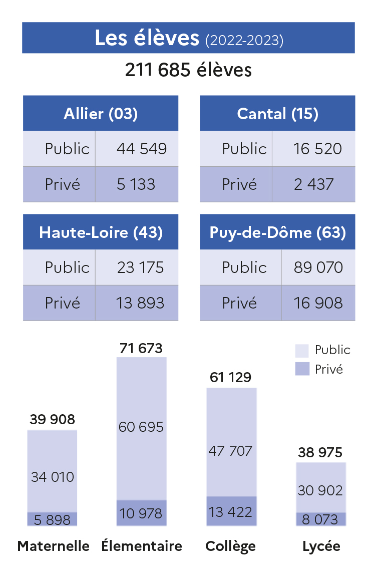 Académie en chiffres 2022 - Les élèves