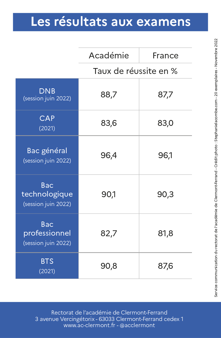 Académie en chiffres 2022 - Les résultats aux examens