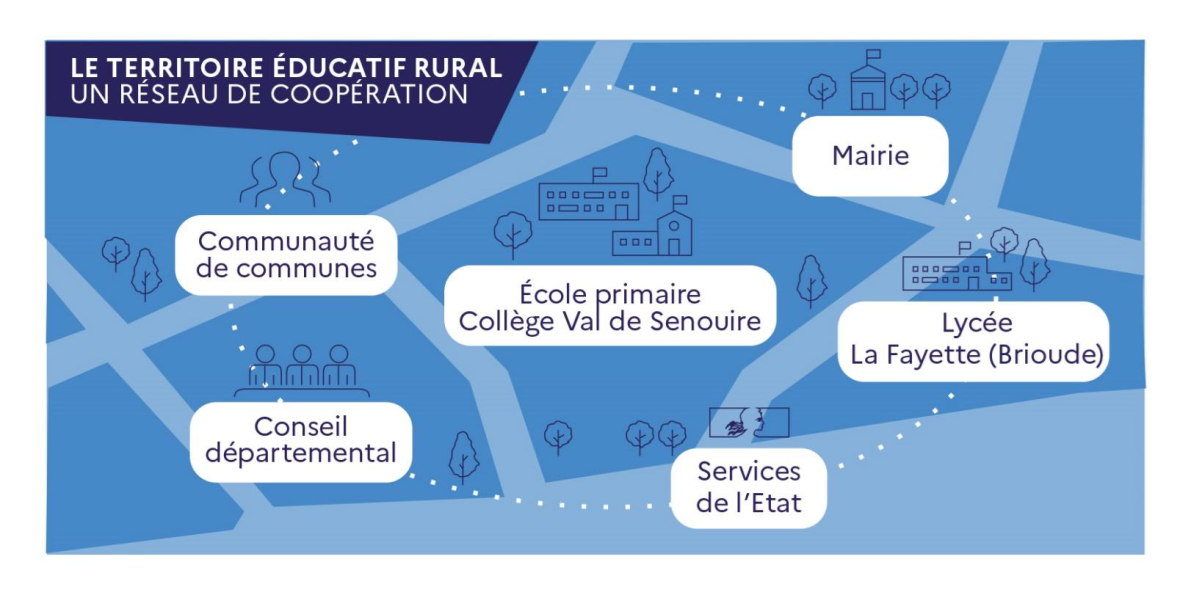 Le territoire éducatif rural  Mairie, Lycée La Fayette (Brioude), Services de l'État, Conseil départemental, Communauté de communes, École primaire et collège Val de Senouire