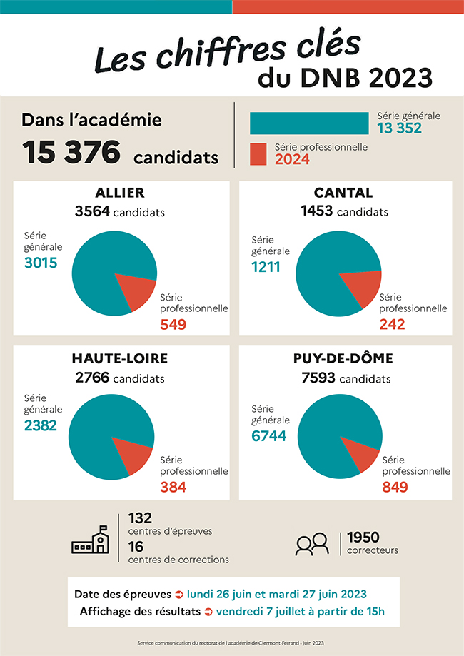 Infographie avec chiffres clés du DNB session 2023