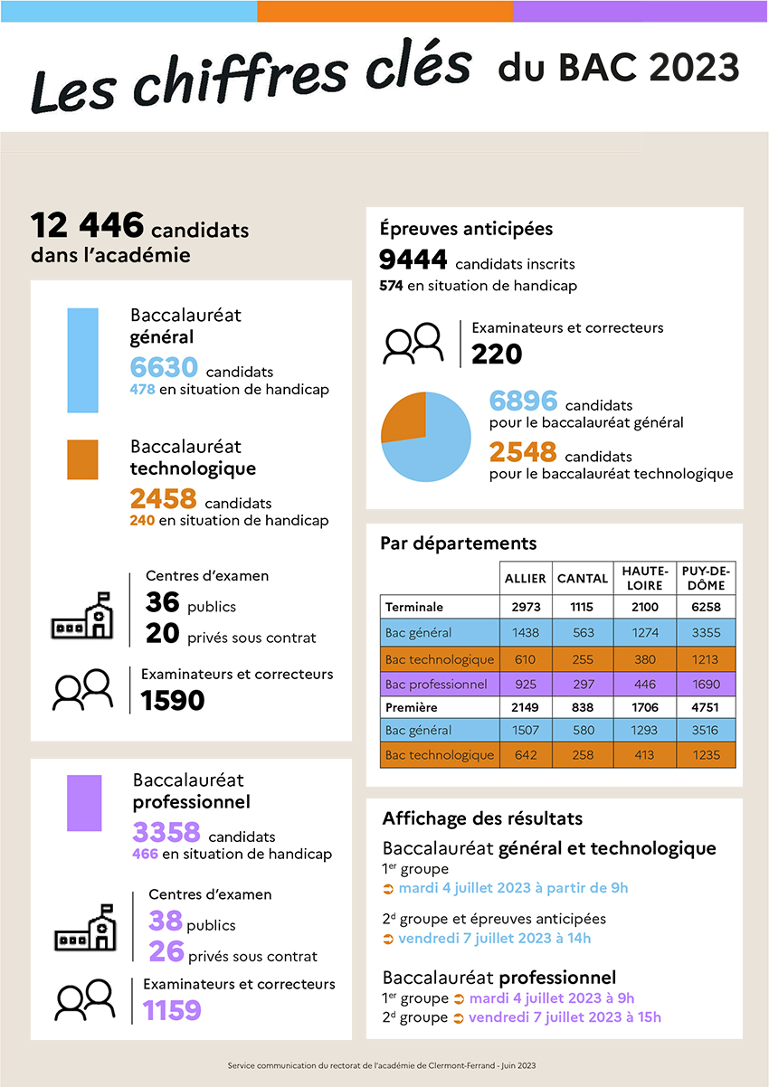 Ingographie Les chiffres clés du Bac 2023