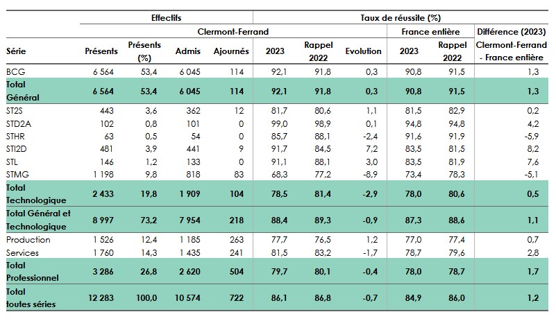 Tableau avec chiffres résultats par série