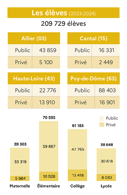 Chiffres élèves 2023