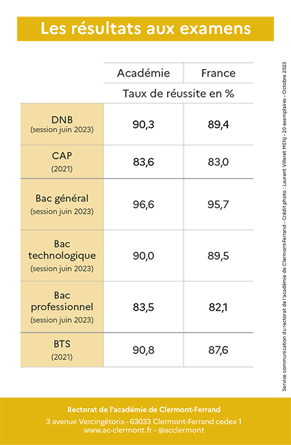 Chiffres diplômes