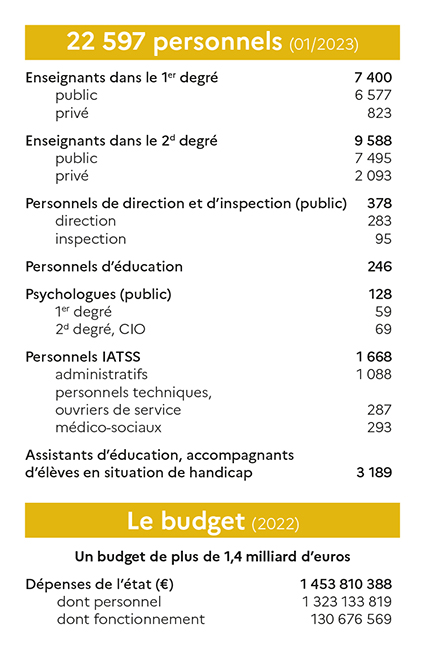 Chiffres les personnels