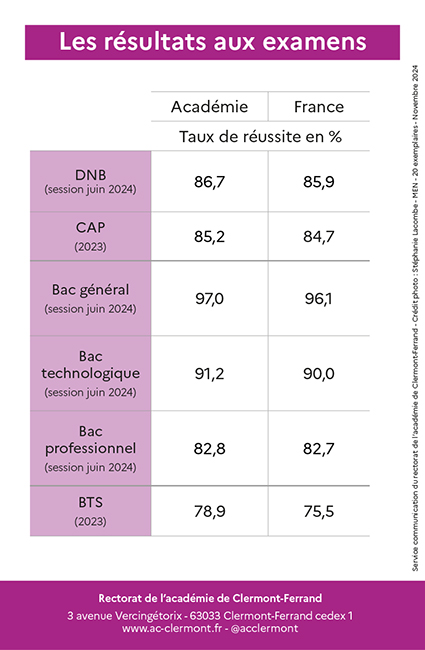 Chiffres résultats aux examens