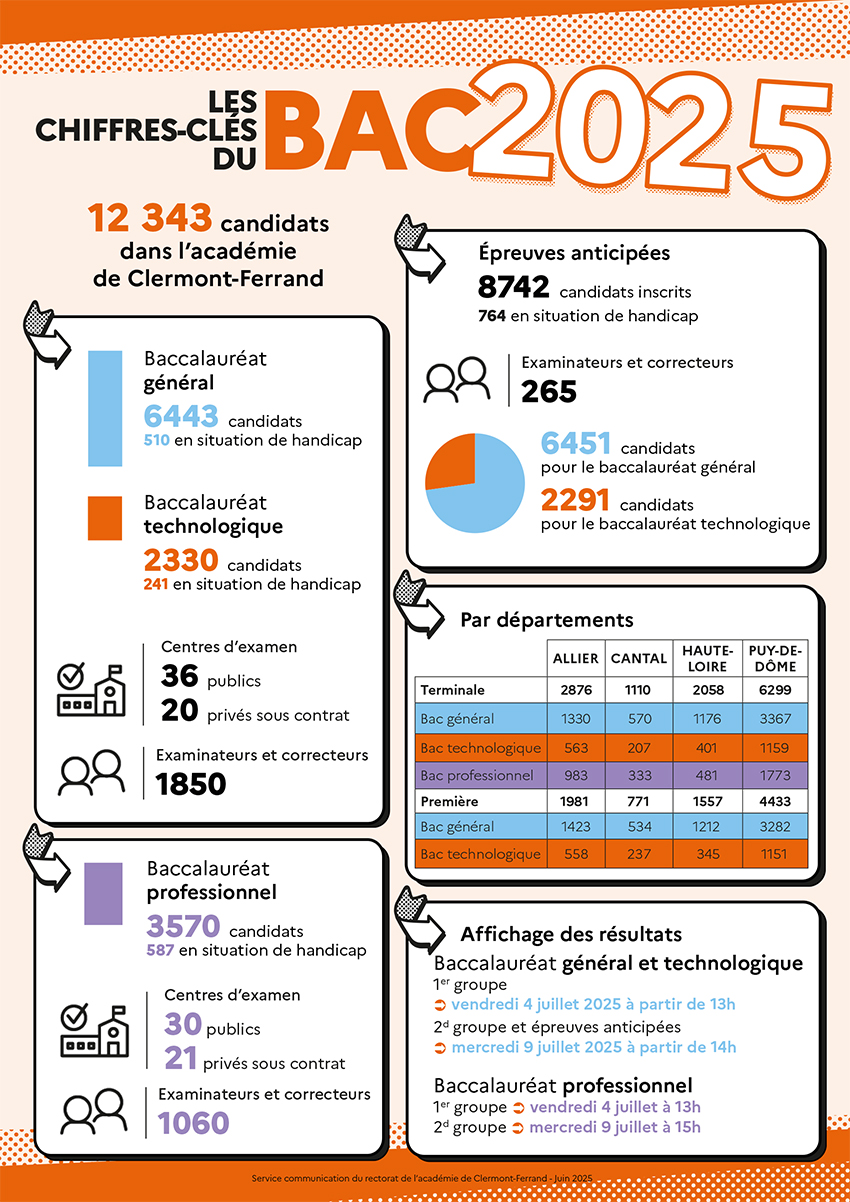 Infographie Bac 2025