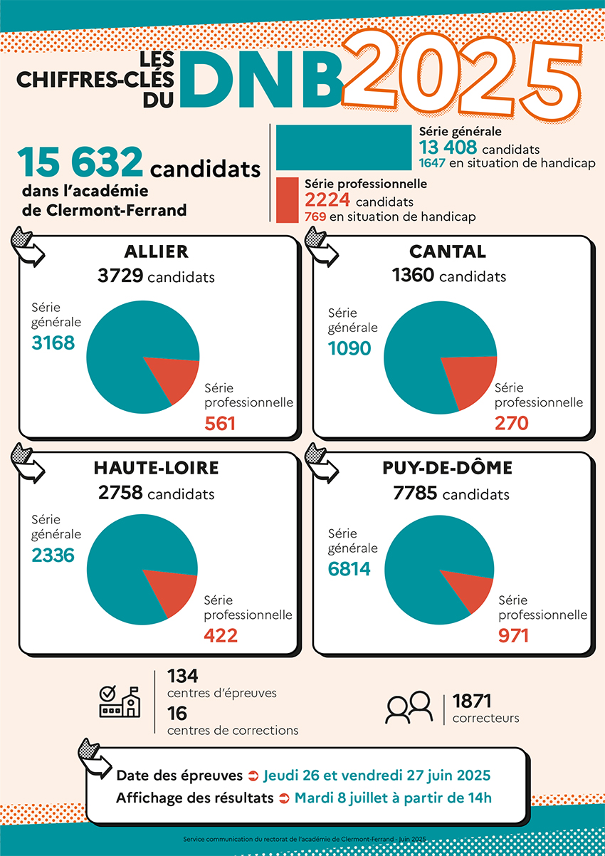 Infographie Chiffres clés du DNB 2025