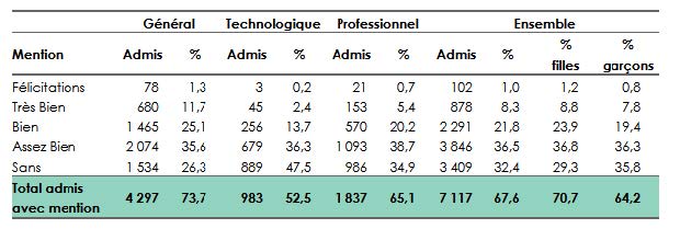 Mentions bac 2025 2