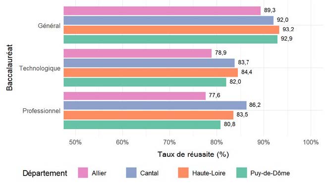 Résultats par département bac 2025