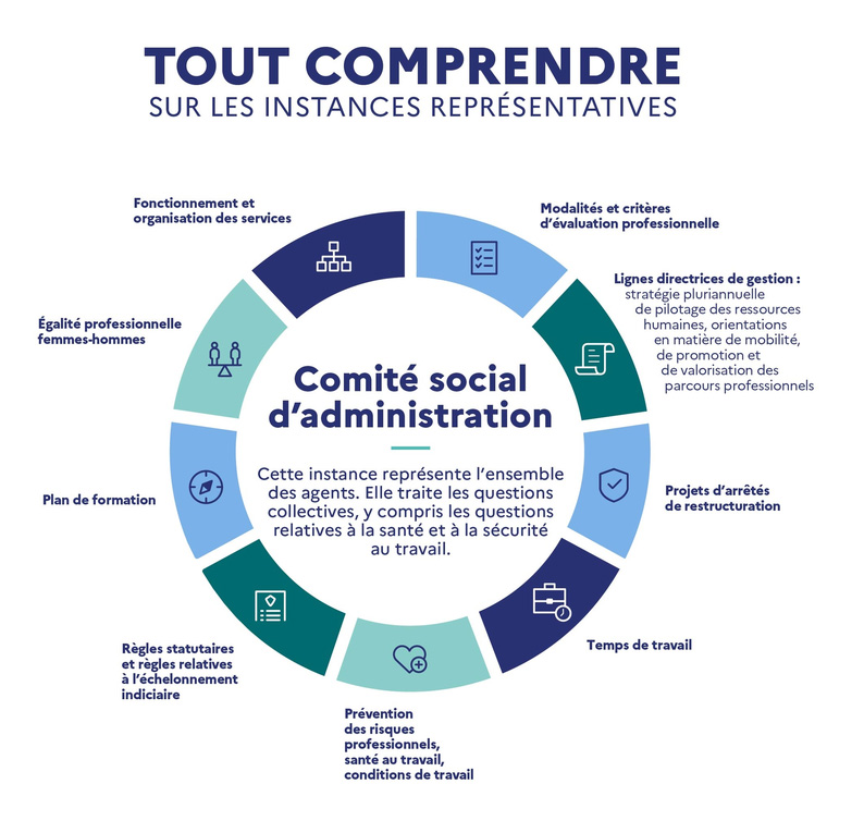 Tout comprendre sur les instances représentatives